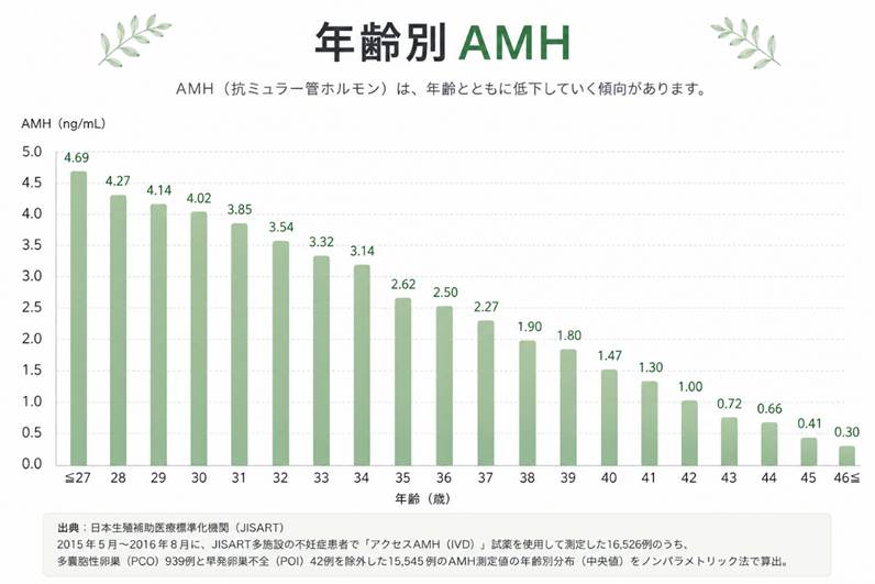AMH(抗ミュラー管ホルモン)とは?数値の見方と年齢との関係のアイキャッチ画像